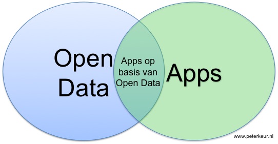 Venn-diagram: Open Data en Apps